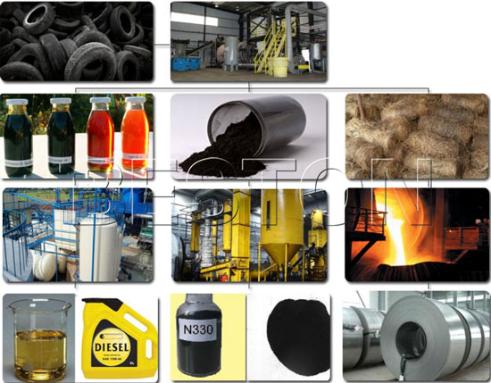 Carbon Black from Tyre Pyrolysis