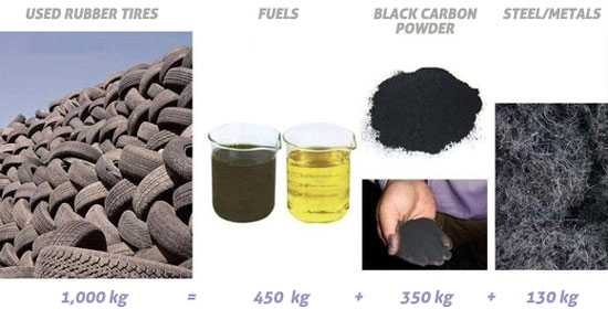 Tire Pyrolysis Process