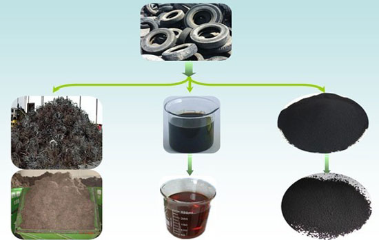 Tyre Pyrolysis Technology