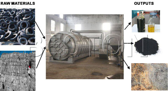 Tyre to Fuel Recycling Plant