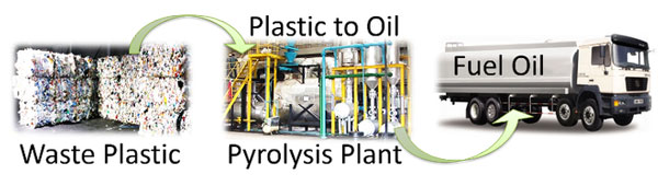 recycle plastic to oil