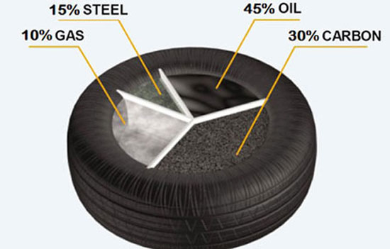 scrap tyre pyrolysis plant