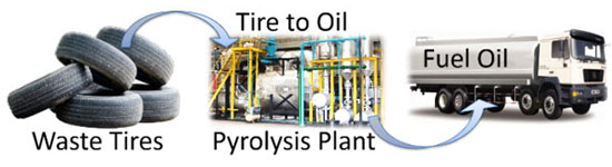 tyre to fuel